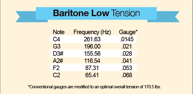 Santa Cruz Parabolic Tension Strings - Baritone (Low Tension)