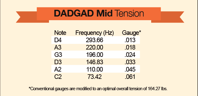 Santa Cruz Parabolic Tension Strings - DADGAD (Mid Tension)