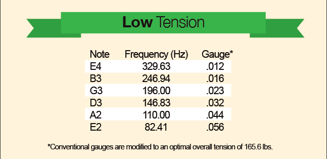 Santa Cruz Parabolic Tension Strings (Low Tension)