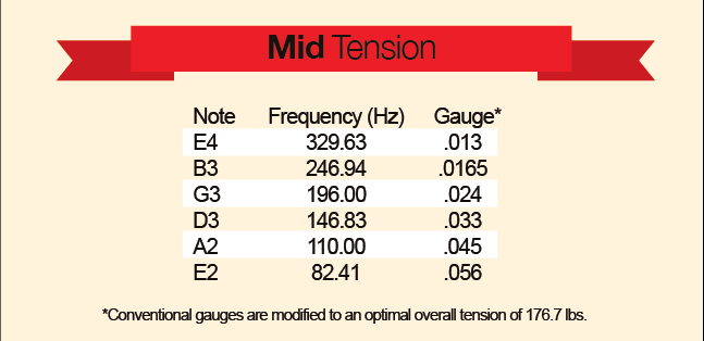 Santa Cruz Parabolic Tension Strings (Mid Tension)